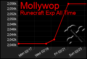 Total Graph of Mollywop