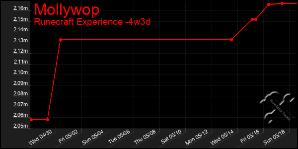 Last 31 Days Graph of Mollywop