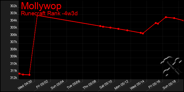 Last 31 Days Graph of Mollywop