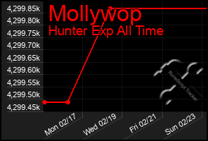 Total Graph of Mollywop