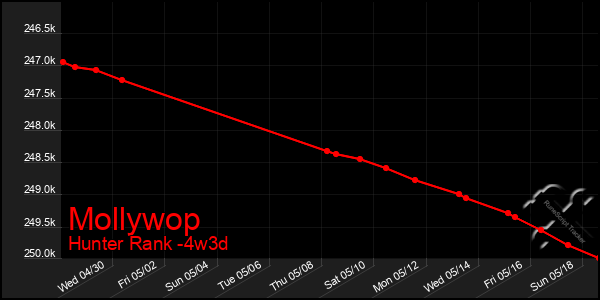 Last 31 Days Graph of Mollywop