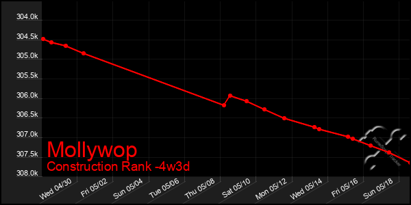 Last 31 Days Graph of Mollywop
