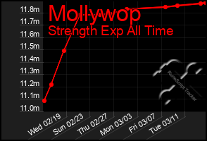 Total Graph of Mollywop