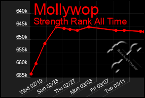 Total Graph of Mollywop