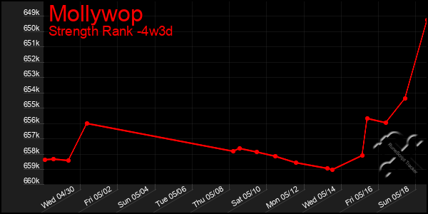 Last 31 Days Graph of Mollywop