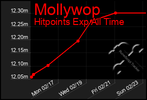 Total Graph of Mollywop