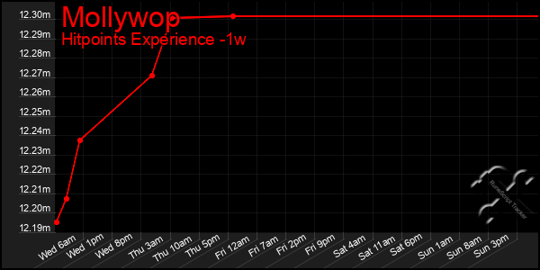 Last 7 Days Graph of Mollywop