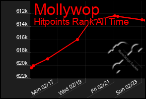 Total Graph of Mollywop