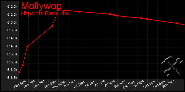 Last 7 Days Graph of Mollywop