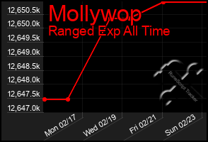 Total Graph of Mollywop