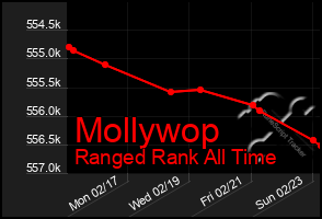 Total Graph of Mollywop