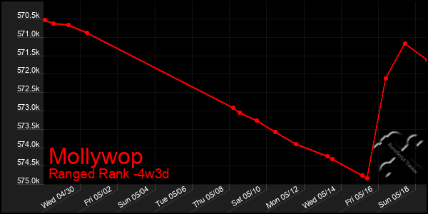Last 31 Days Graph of Mollywop