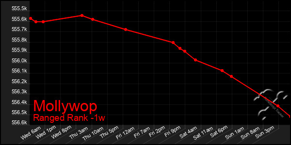 Last 7 Days Graph of Mollywop