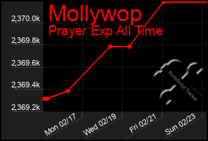 Total Graph of Mollywop