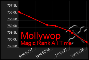 Total Graph of Mollywop