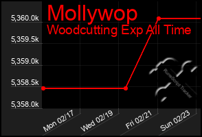 Total Graph of Mollywop