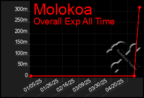 Total Graph of Molokoa