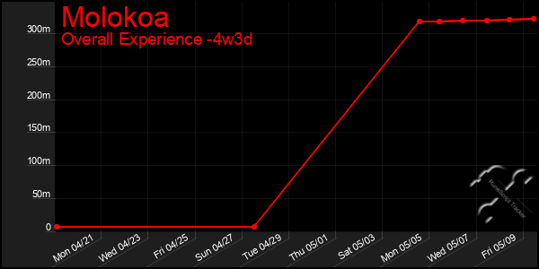 Last 31 Days Graph of Molokoa