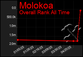Total Graph of Molokoa