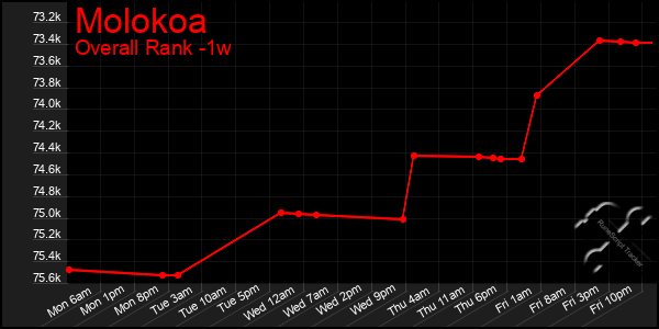 1 Week Graph of Molokoa