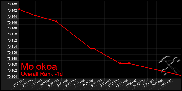 Last 24 Hours Graph of Molokoa