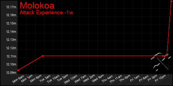 Last 7 Days Graph of Molokoa