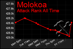 Total Graph of Molokoa