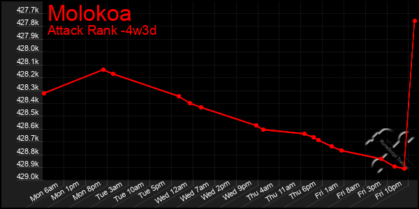 Last 31 Days Graph of Molokoa