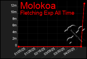 Total Graph of Molokoa