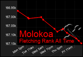 Total Graph of Molokoa