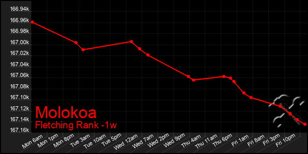 Last 7 Days Graph of Molokoa
