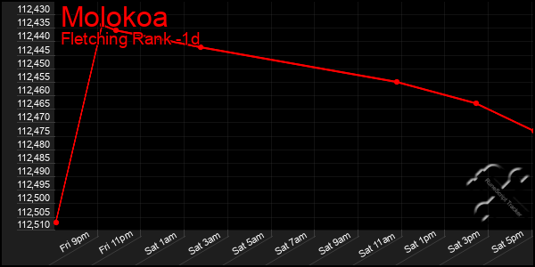 Last 24 Hours Graph of Molokoa