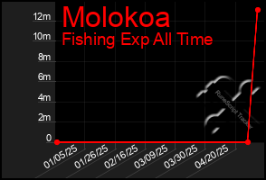 Total Graph of Molokoa