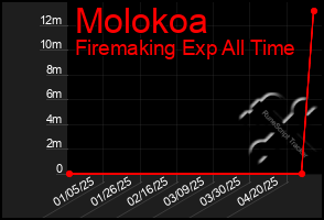 Total Graph of Molokoa