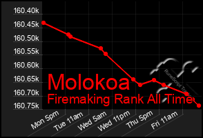Total Graph of Molokoa