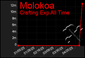 Total Graph of Molokoa