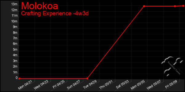 Last 31 Days Graph of Molokoa