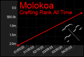 Total Graph of Molokoa