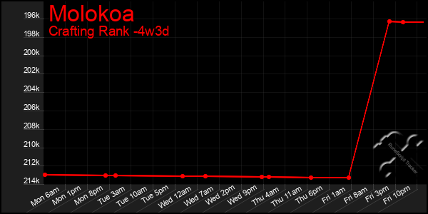 Last 31 Days Graph of Molokoa