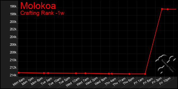 Last 7 Days Graph of Molokoa