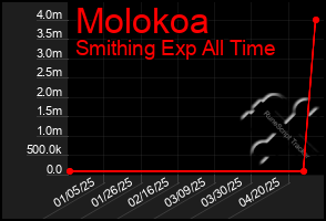 Total Graph of Molokoa