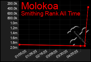 Total Graph of Molokoa