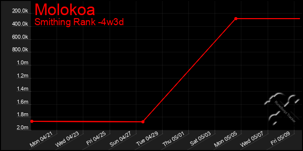 Last 31 Days Graph of Molokoa