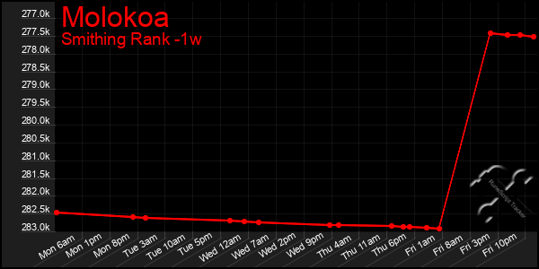Last 7 Days Graph of Molokoa
