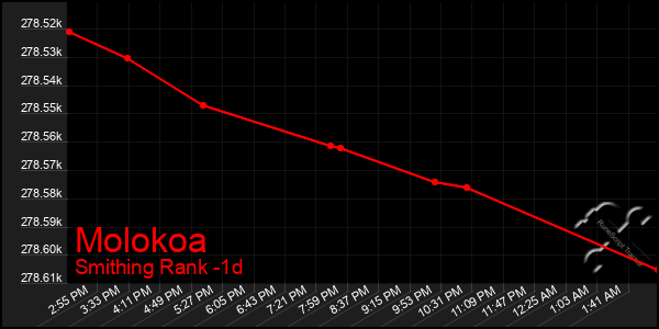 Last 24 Hours Graph of Molokoa