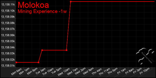 Last 7 Days Graph of Molokoa