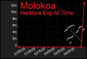 Total Graph of Molokoa