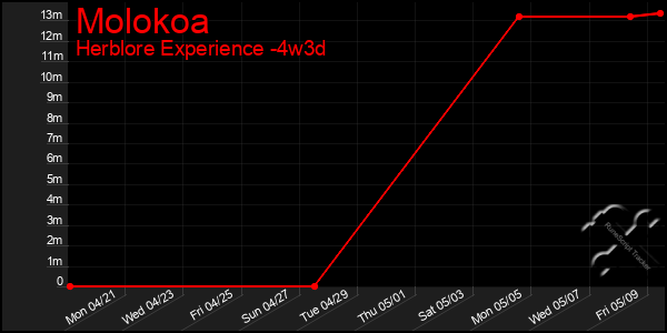 Last 31 Days Graph of Molokoa