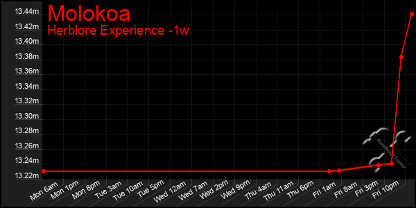 Last 7 Days Graph of Molokoa