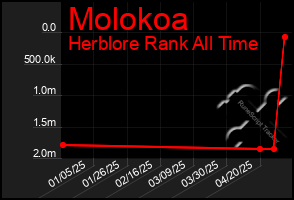 Total Graph of Molokoa